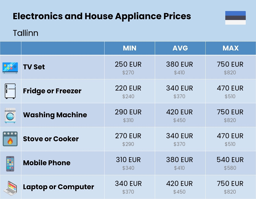 Chart showing the prices and cost of electronic devices and appliances in Tallinn