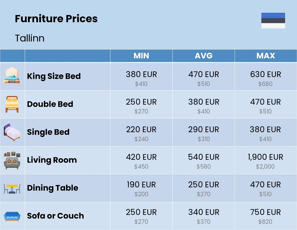 Chart showing the prices and cost of furniture in Tallinn