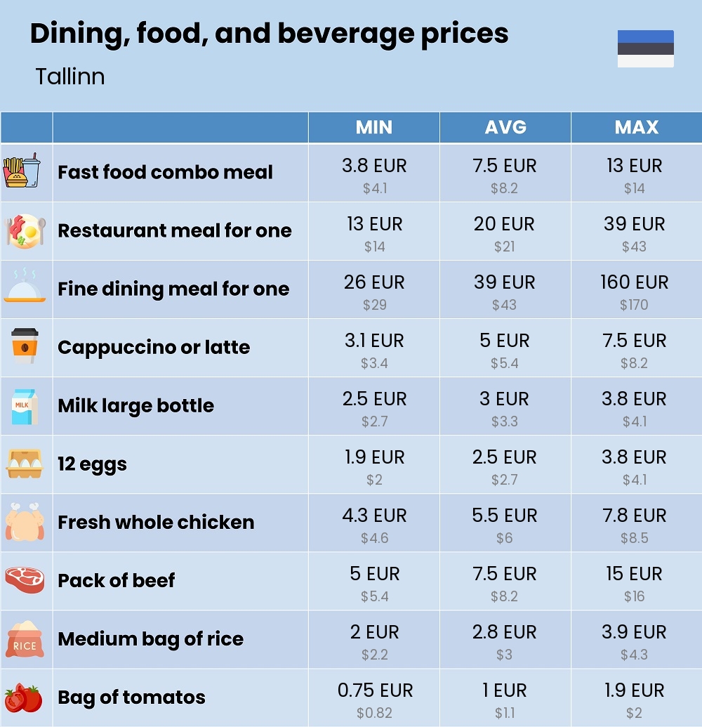 Chart showing the prices and cost of grocery, food, restaurant meals, market, and beverages in Tallinn