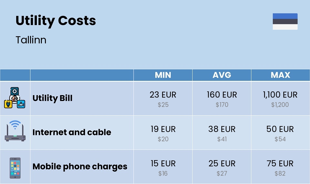 Chart showing the prices and cost of utility, energy, water, and gas for a single person in Tallinn