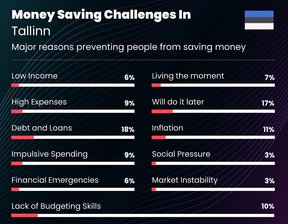 Reasons that make it difficult for families to save money in Tallinn