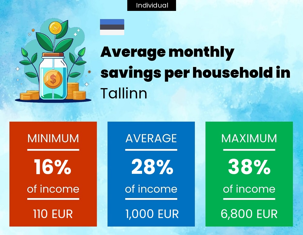 A single person savings to income ratio in Tallinn