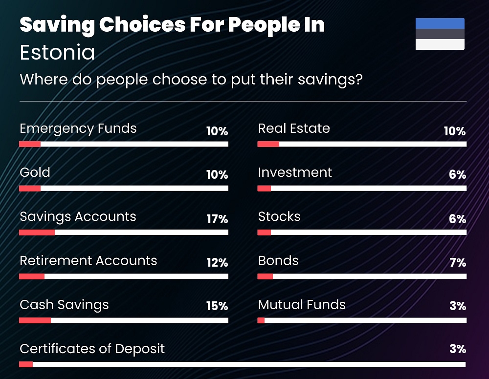 Where do individuals choose to put their savings in Estonia