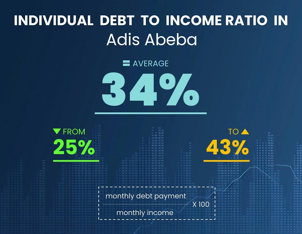 Chart showing debt-to-income ratio in Adis Abeba