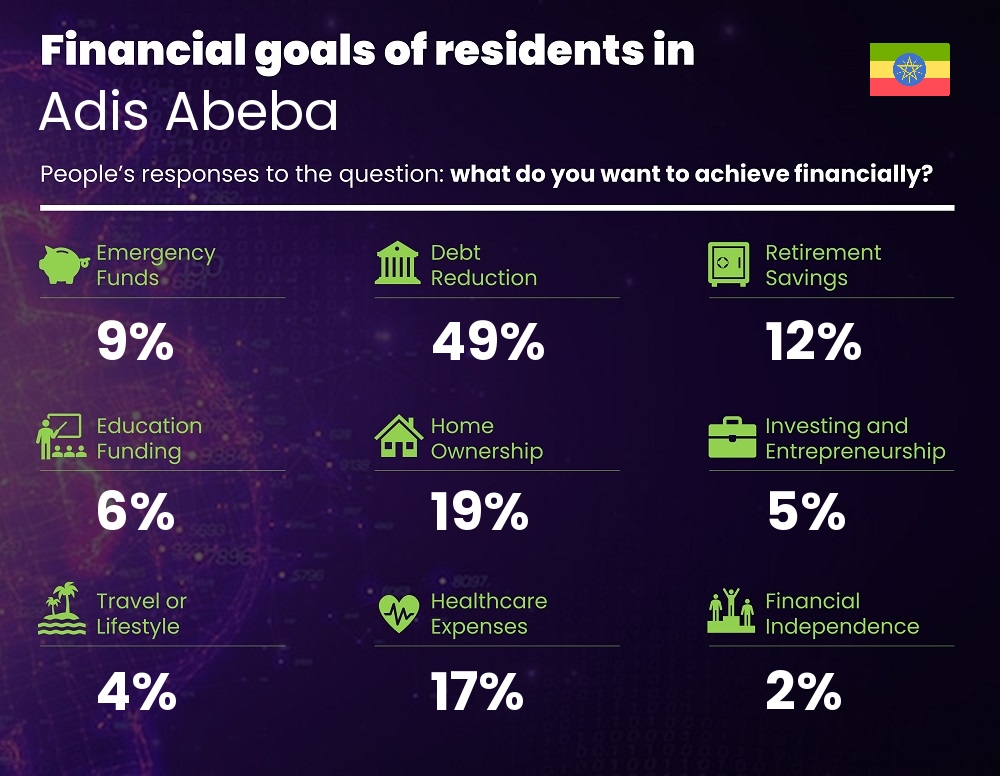 Financial goals and targets of single people living in Adis Abeba