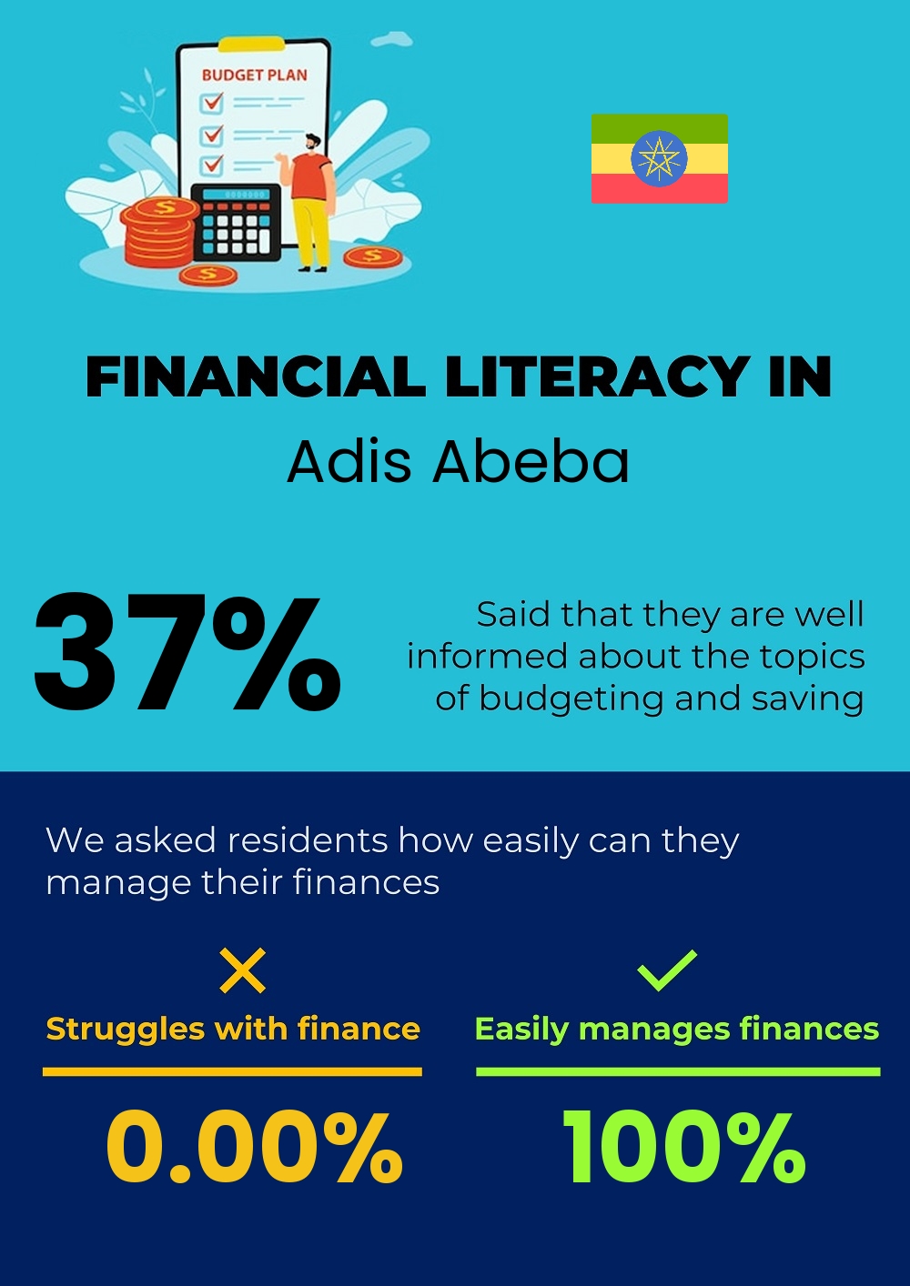 Financial literacy and difficulty in budgeting and financial planning in Adis Abeba