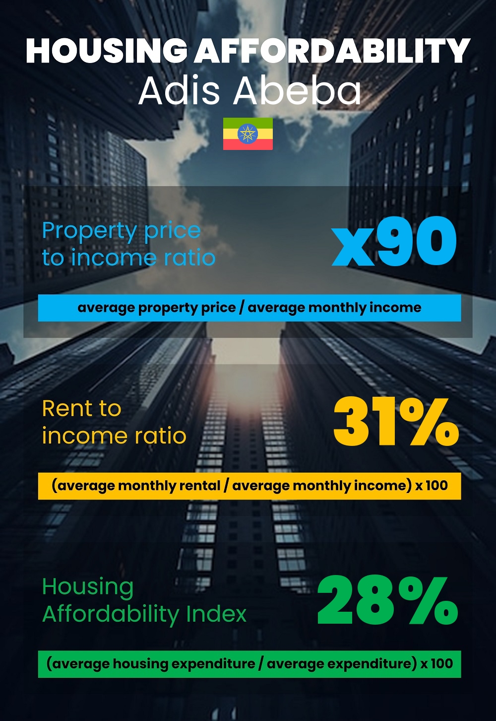 Housing and accommodation affordability, property price to income ratio, rent to income ratio, and housing affordability index chart in Adis Abeba