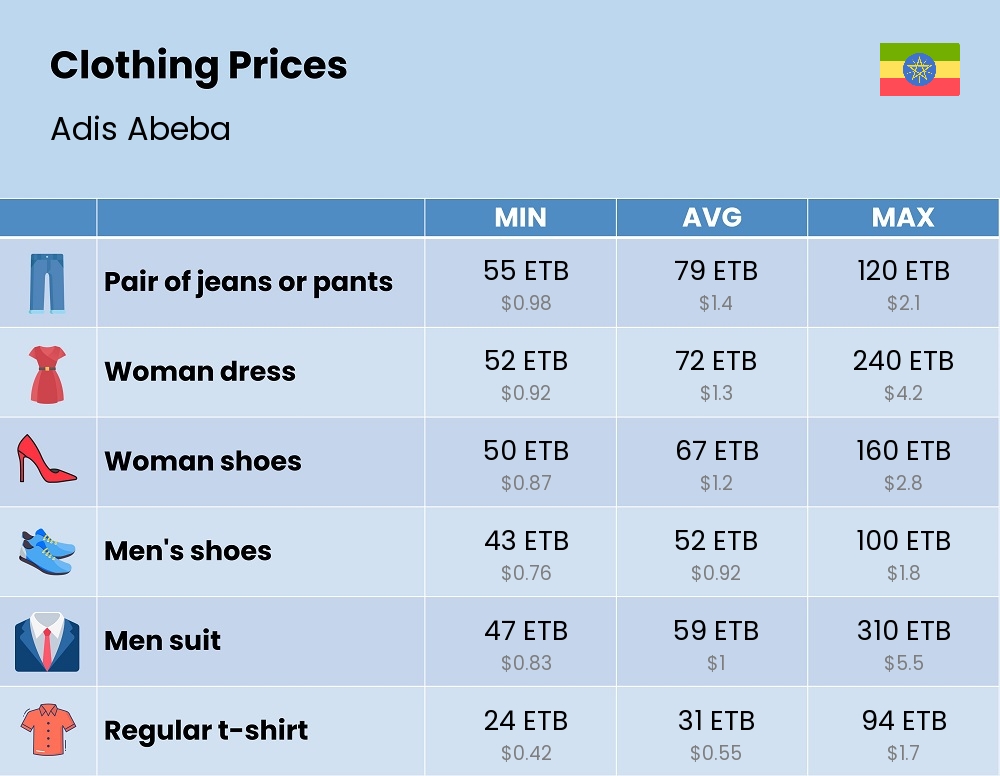 Chart showing the prices and cost of clothing and accessories in Adis Abeba