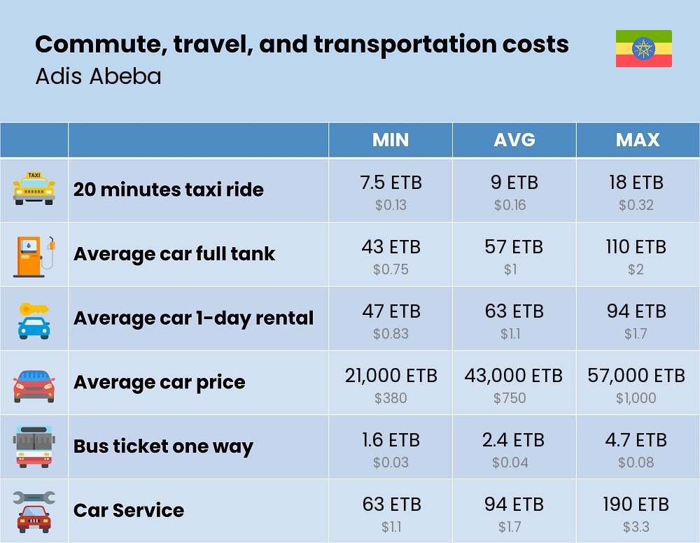 Chart showing the prices and cost of commute, travel, and transportation in Adis Abeba