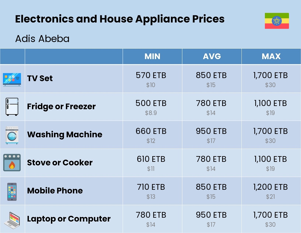 Chart showing the prices and cost of electronic devices and appliances in Adis Abeba