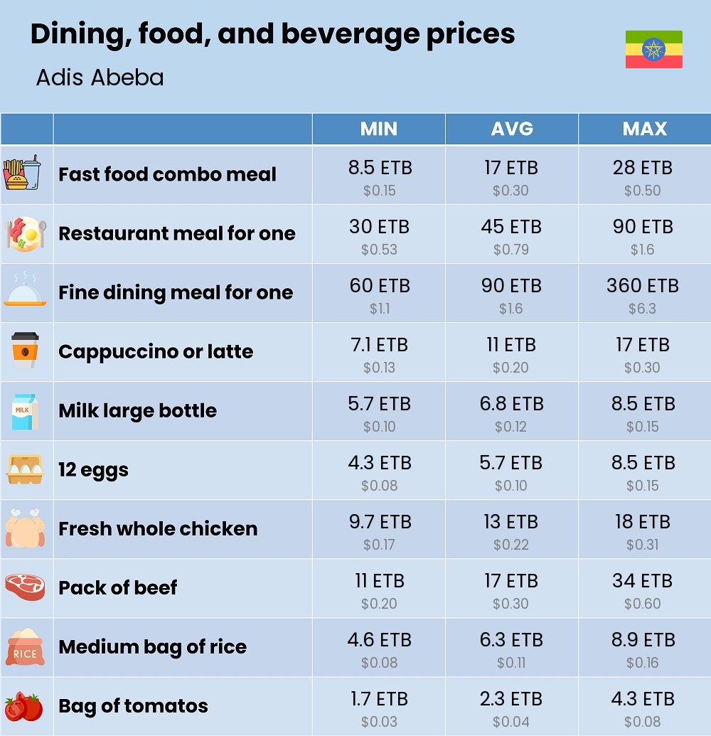 Chart showing the prices and cost of grocery, food, restaurant meals, market, and beverages in Adis Abeba