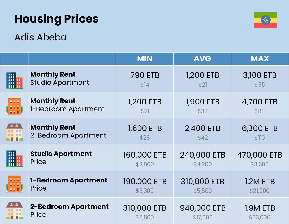 Chart showing the prices and cost of housing, accommodation, and rent in Adis Abeba