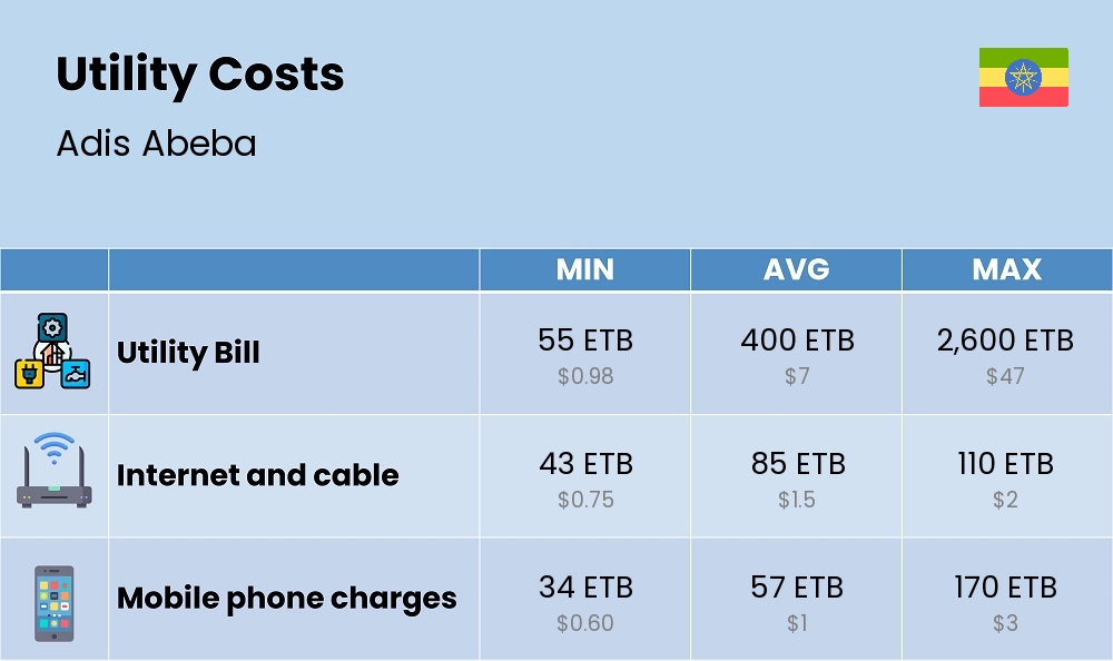 Chart showing the prices and cost of utility, energy, water, and gas for a single person in Adis Abeba