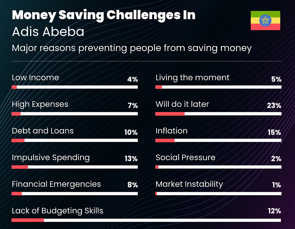 Reasons that make it difficult for couples to save money in Adis Abeba