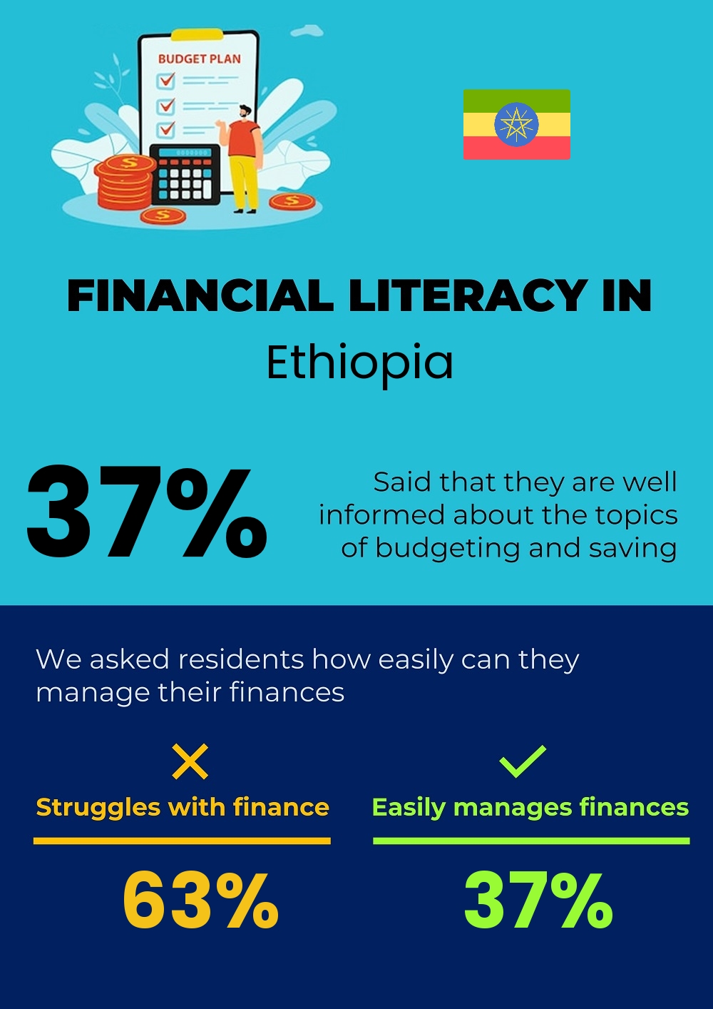 Financial literacy and difficulty in budgeting and financial planning in Ethiopia