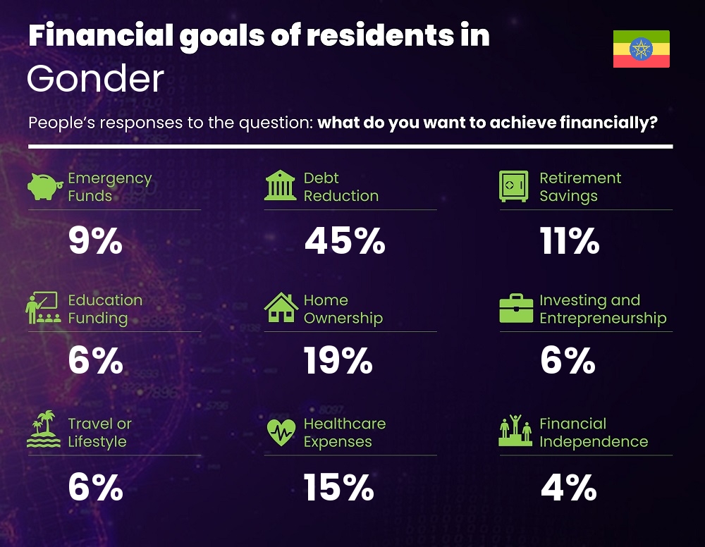 Financial goals and targets of families living in Gonder