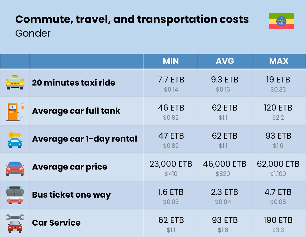 Chart showing the prices and cost of commute, travel, and transportation in Gonder