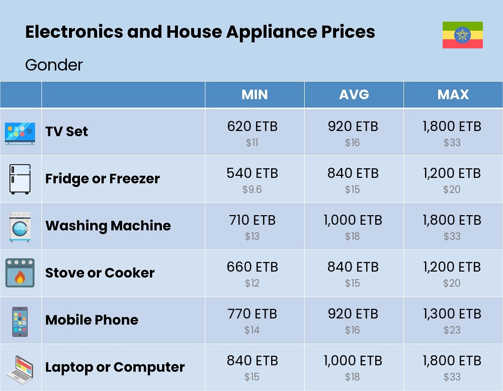 Chart showing the prices and cost of electronic devices and appliances in Gonder