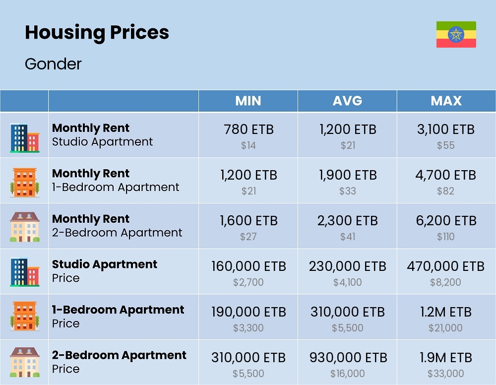 Chart showing the prices and cost of housing, accommodation, and rent in Gonder