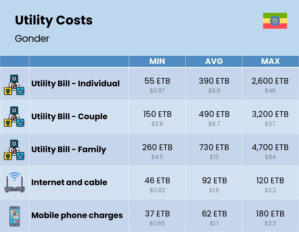 Chart showing the prices and cost of utility, energy, water, and gas for a family in Gonder