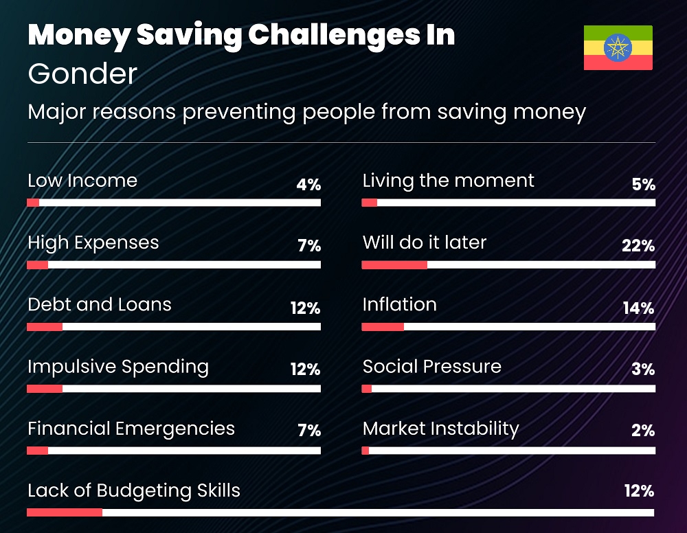 Reasons that make it difficult for people to save money in Gonder