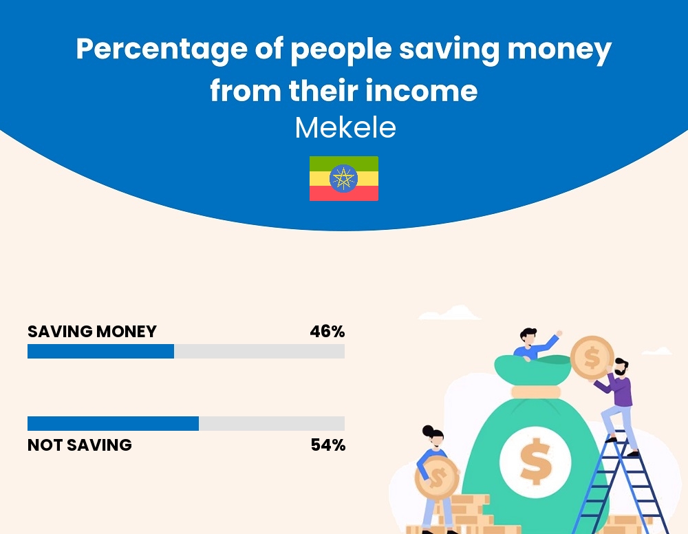 Percentage of people who manage to save money from their income every month in Mekele