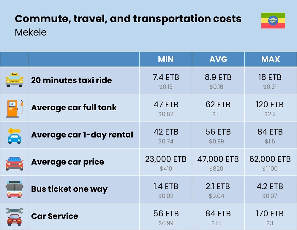 Chart showing the prices and cost of commute, travel, and transportation in Mekele