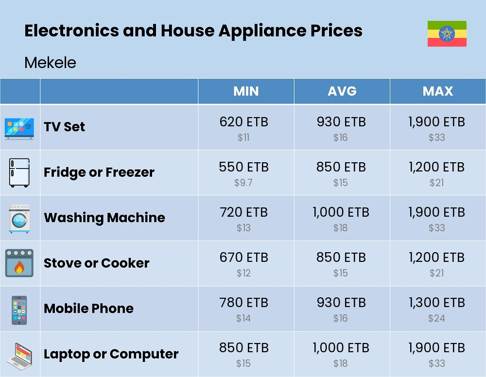 Chart showing the prices and cost of electronic devices and appliances in Mekele