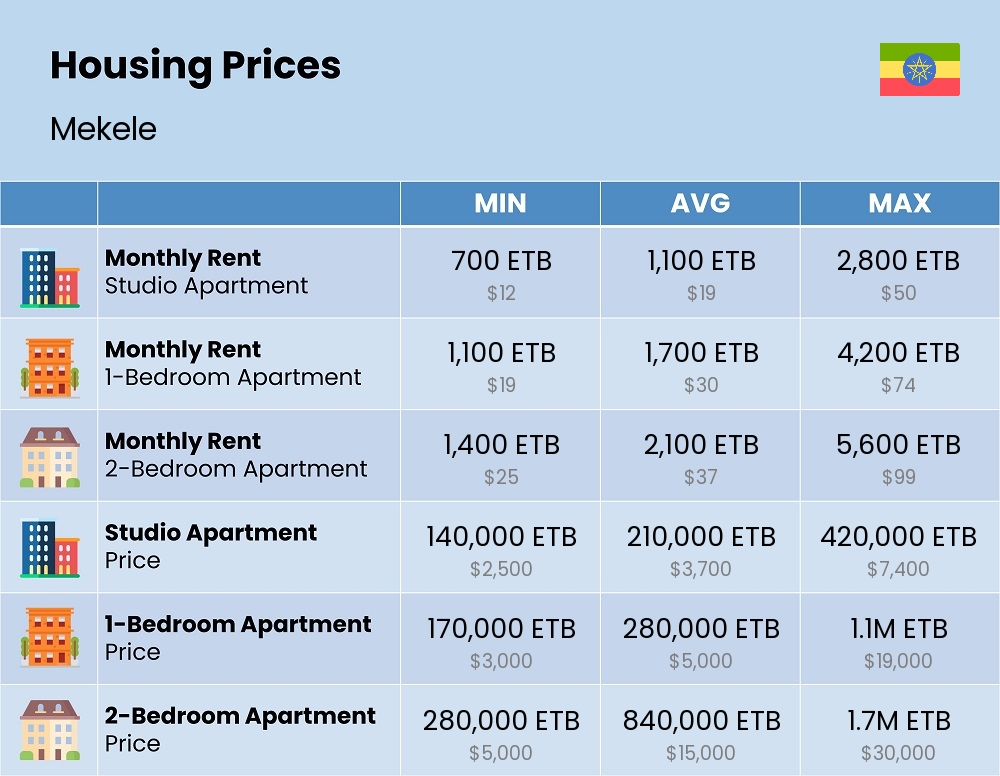 Chart showing the prices and cost of housing, accommodation, and rent in Mekele