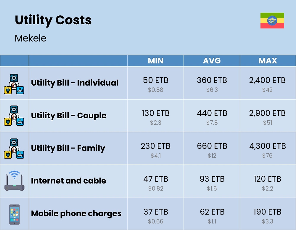 Chart showing the prices and cost of utility, energy, water, and gas for a family in Mekele