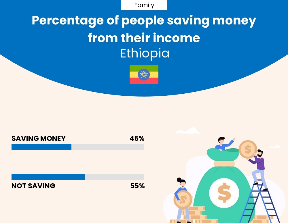 Percentage of families who manage to save money from their income every month in Ethiopia