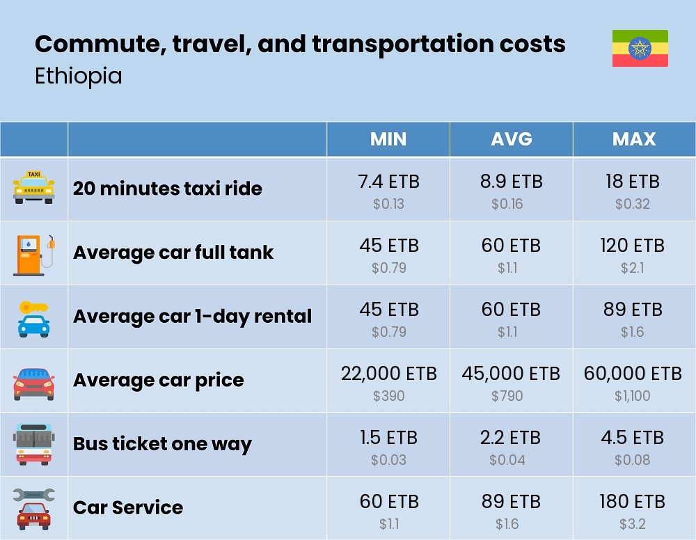 Chart showing the prices and cost of commute, travel, and transportation in Ethiopia