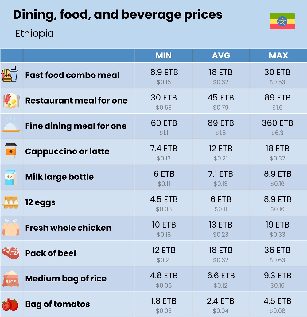 Chart showing the prices and cost of grocery, food, restaurant meals, market, and beverages in Ethiopia