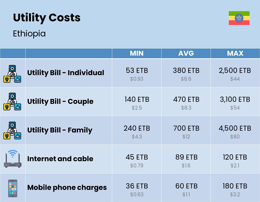 Chart showing the prices and cost of utility, energy, water, and gas for a family in Ethiopia