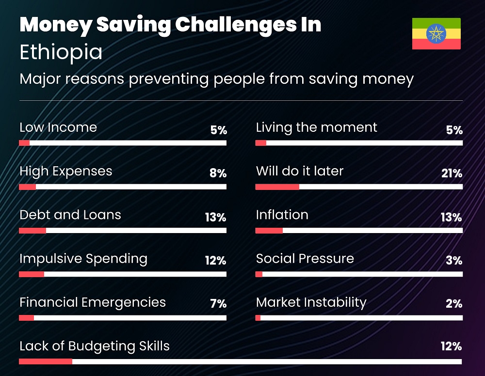 Reasons that make it difficult for couples to save money in Ethiopia