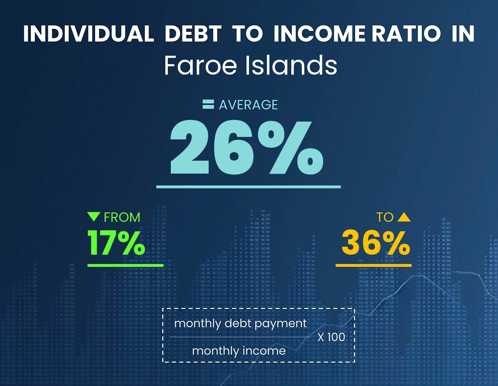 Chart showing debt-to-income ratio in Faroe Islands