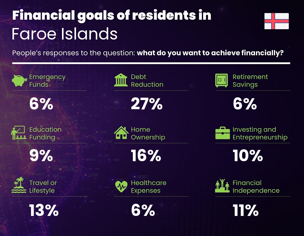 Financial goals and targets of families living in Faroe Islands