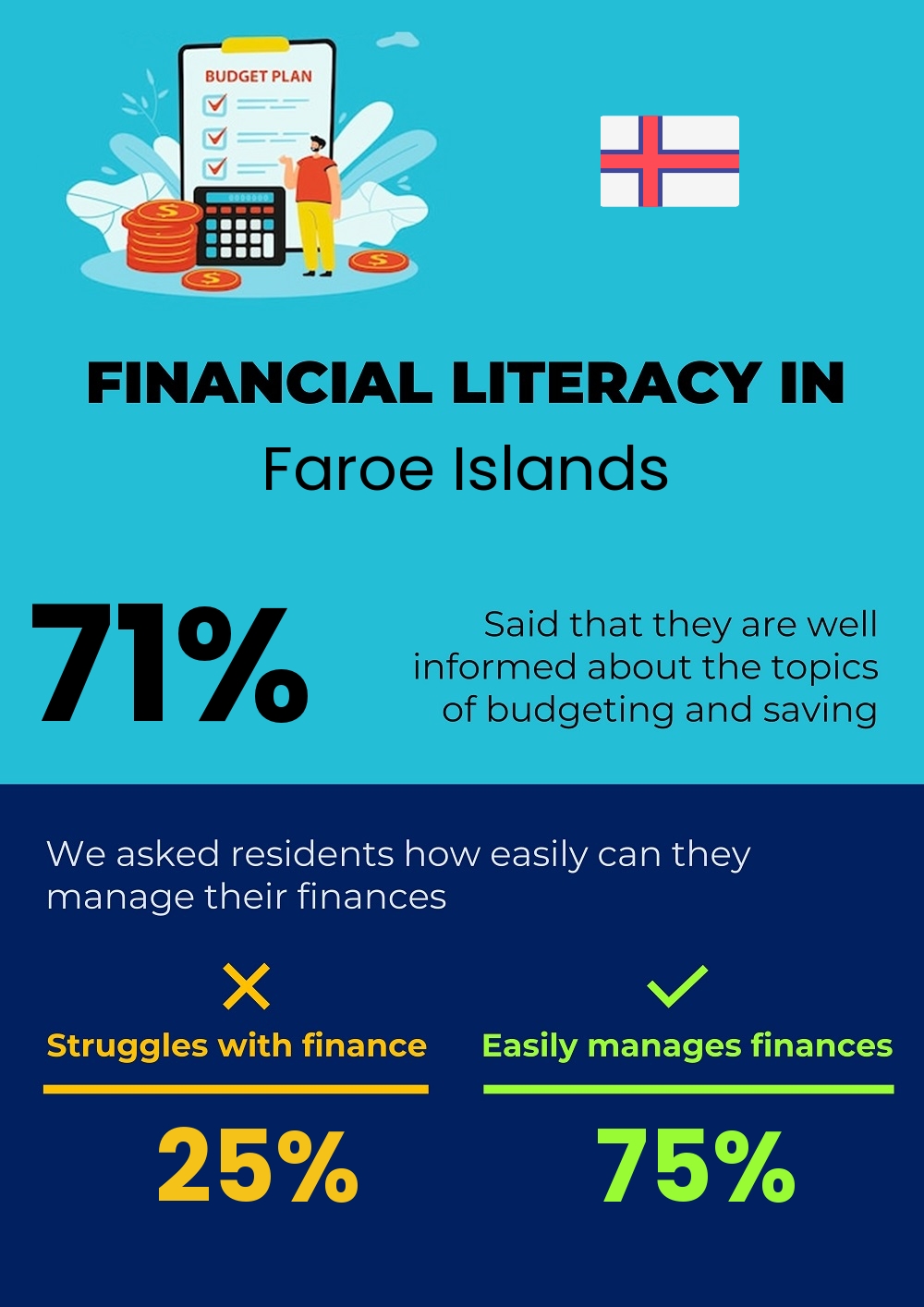 Financial literacy and difficulty in budgeting and financial planning for couples in Faroe Islands