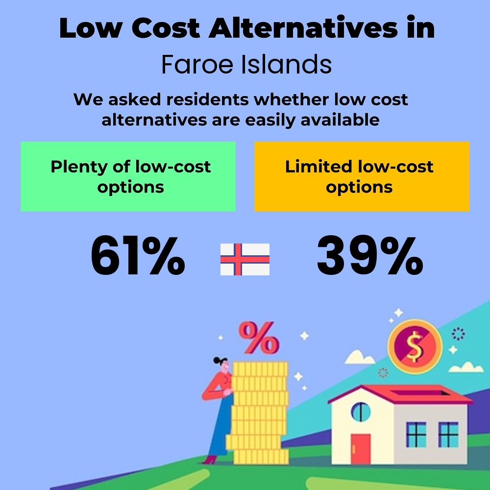 How easily is cost-cutting for families. Are there plenty of low-cost options in Faroe Islands