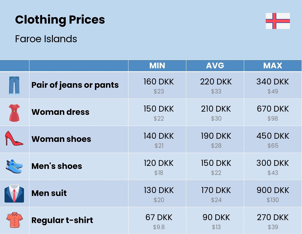 Chart showing the prices and cost of clothing and accessories in Faroe Islands