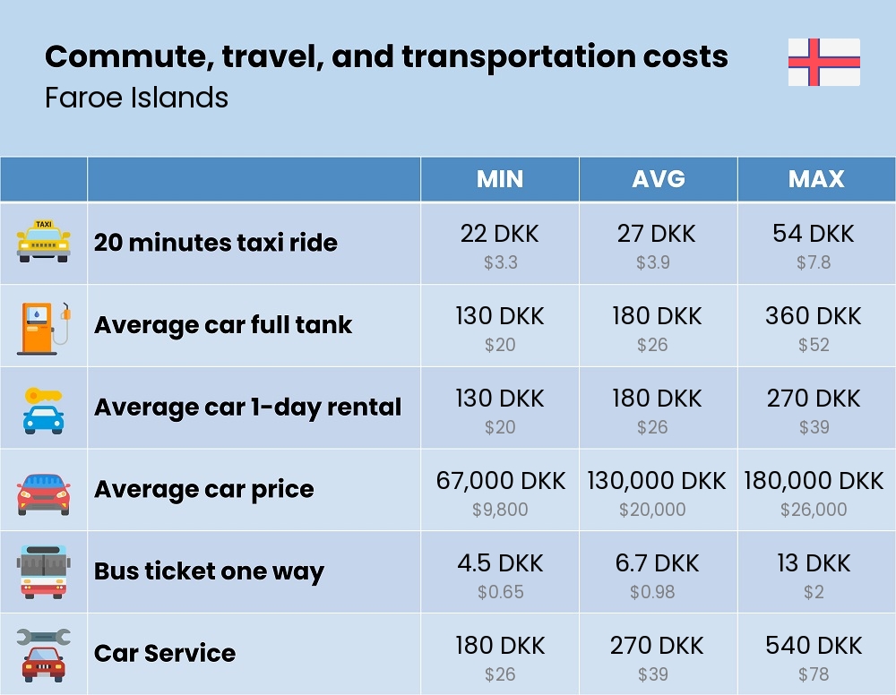 Chart showing the prices and cost of commute, travel, and transportation in Faroe Islands