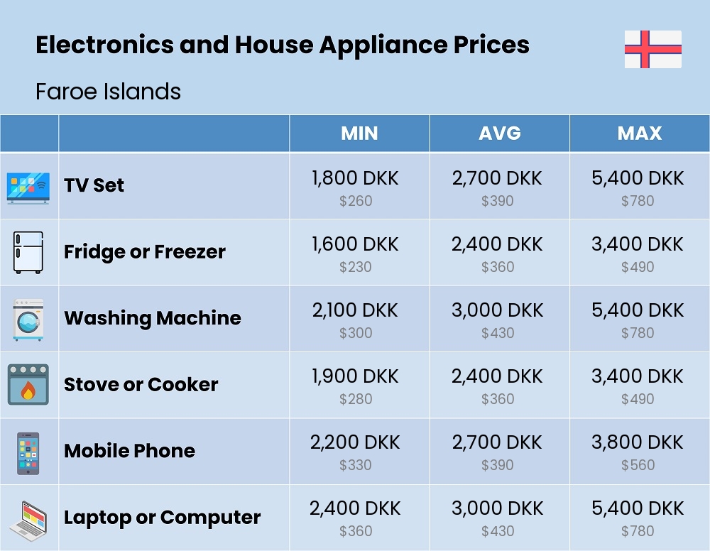 Chart showing the prices and cost of electronic devices and appliances in Faroe Islands