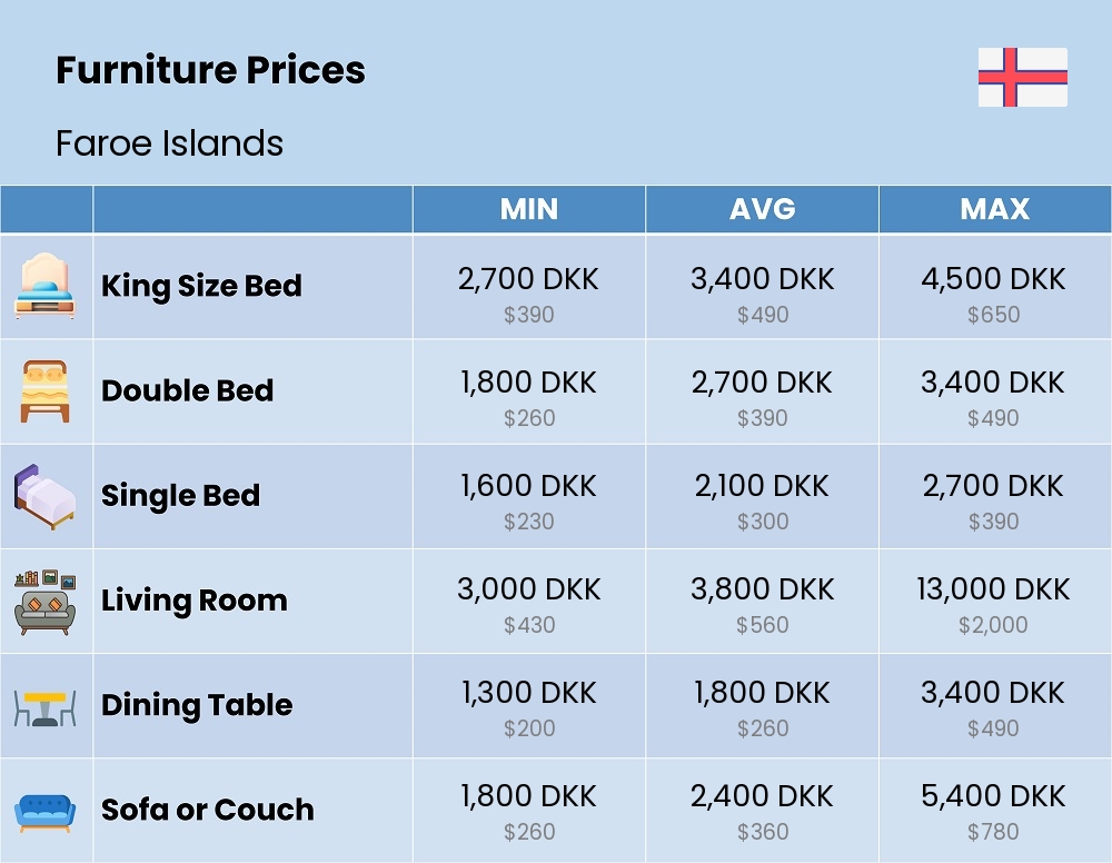 Chart showing the prices and cost of furniture in Faroe Islands