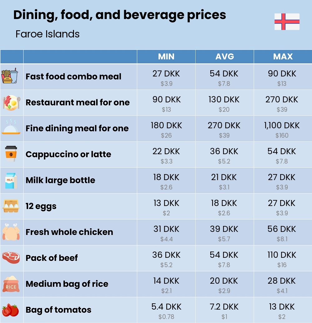 Chart showing the prices and cost of grocery, food, restaurant meals, market, and beverages in Faroe Islands