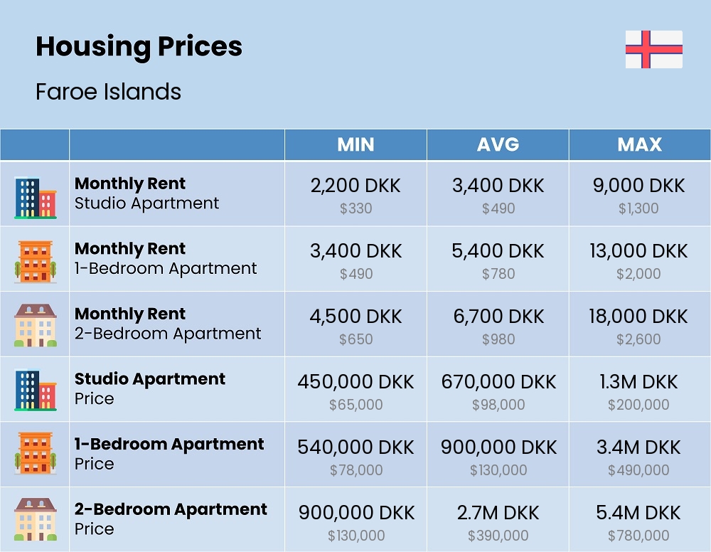 Chart showing the prices and cost of housing, accommodation, and rent in Faroe Islands