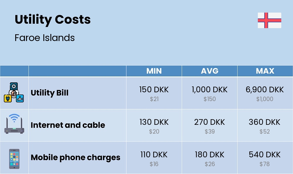 Chart showing the prices and cost of utility, energy, water, and gas for a single person in Faroe Islands