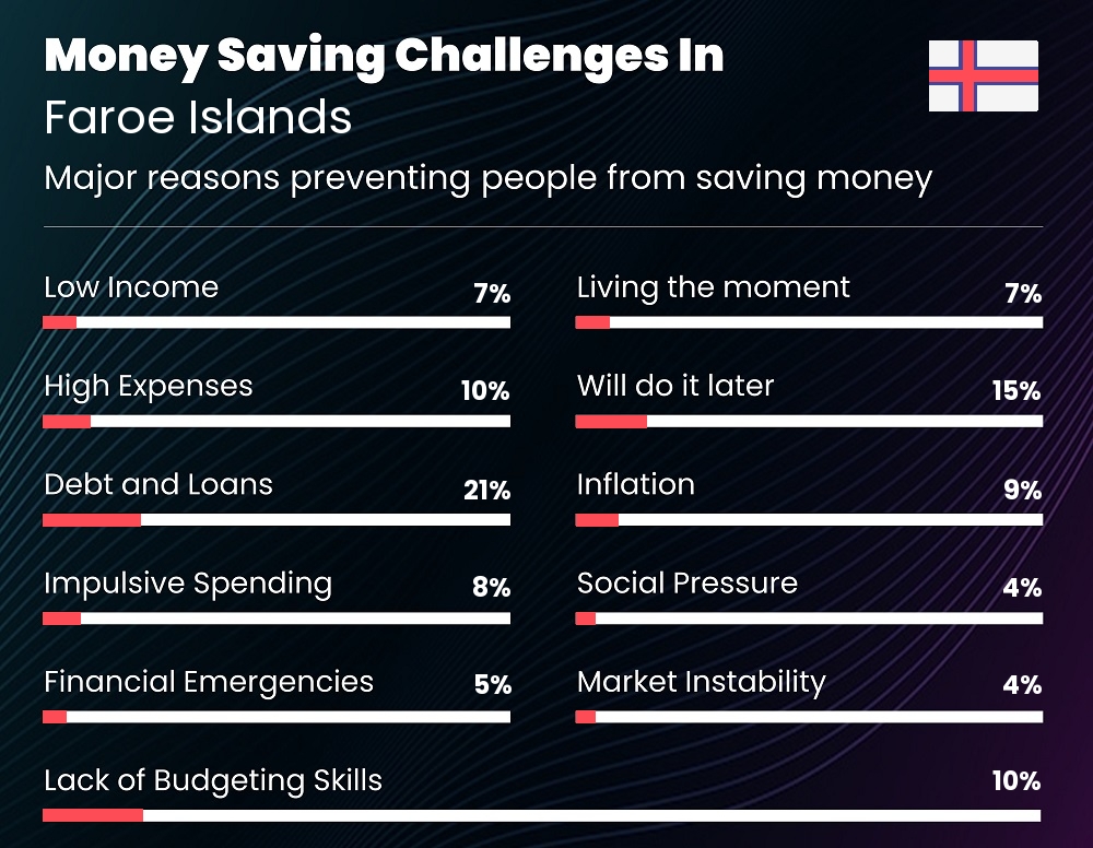 Reasons that make it difficult for couples to save money in Faroe Islands