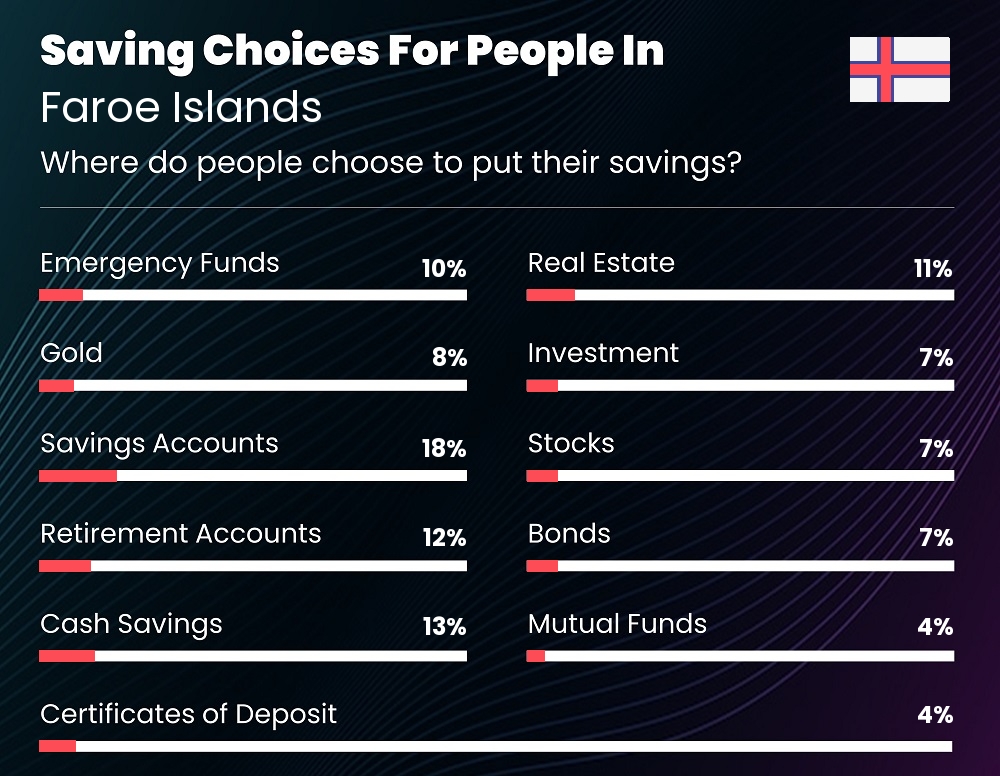 Where do couples choose to put their savings in Faroe Islands