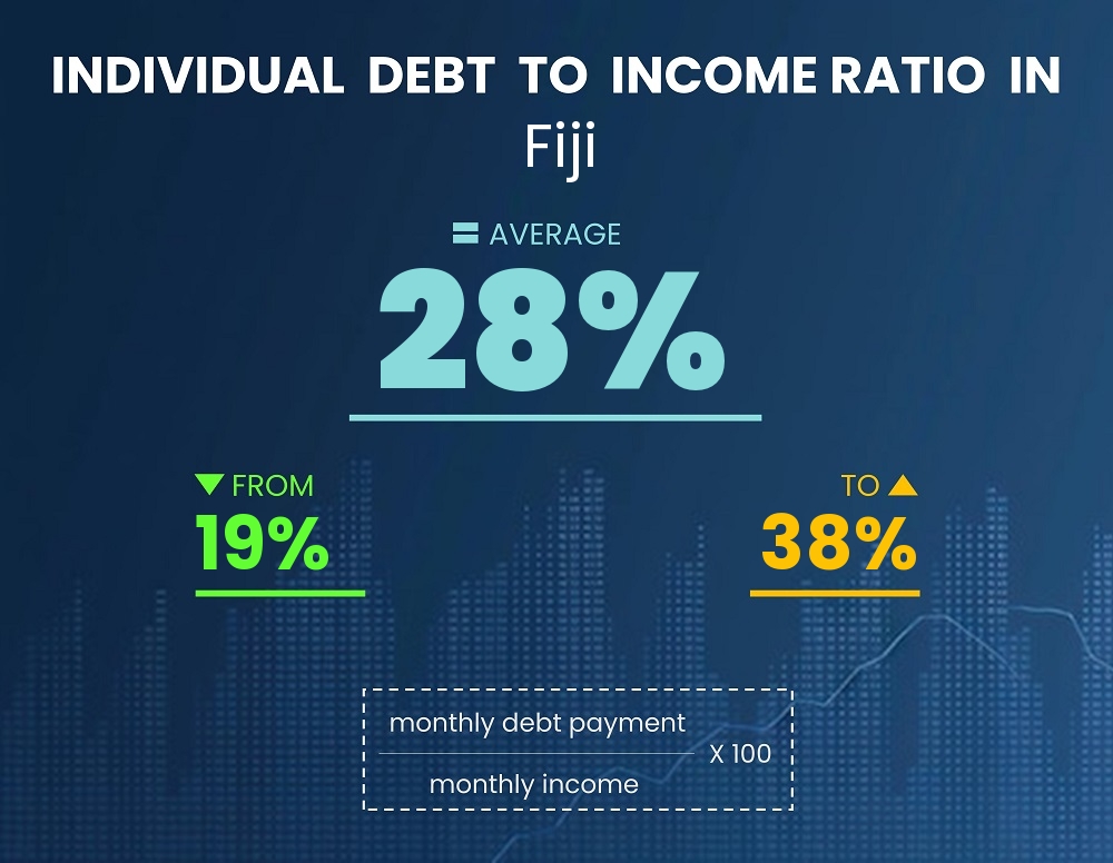 Chart showing debt-to-income ratio in Fiji