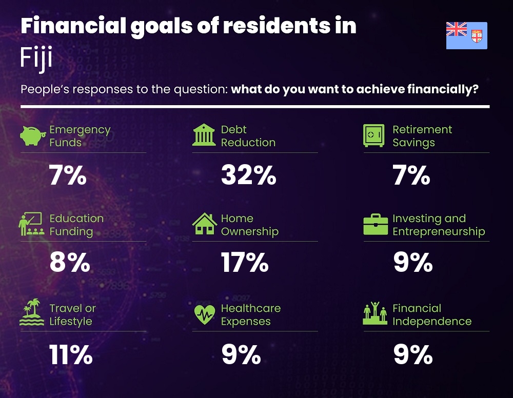 Financial goals and targets of couples living in Fiji